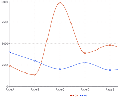 An example of a line chart displaying analytics from poster QR code scans.